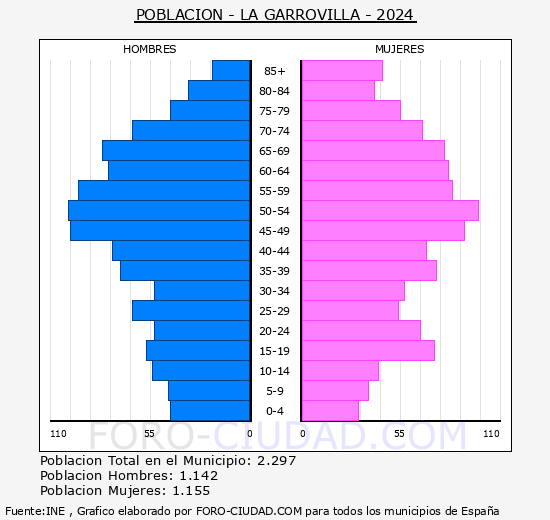 La Garrovilla - Pir�mide de poblaci�n grupos quinquenales - Censo 2024