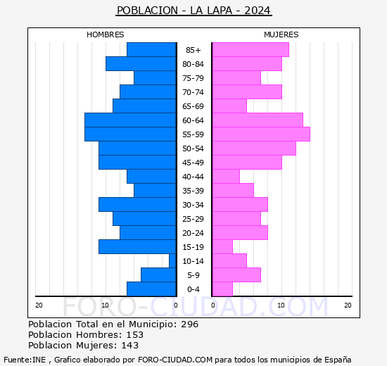 La Lapa - Pirmide de poblacin grupos quinquenales - Censo 2024