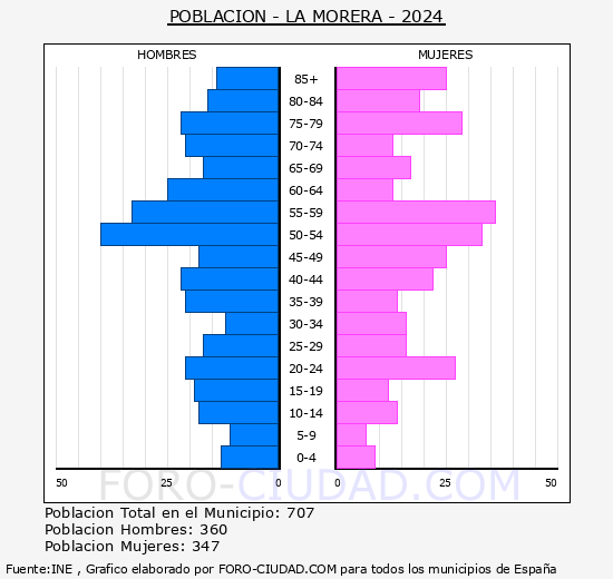 La Morera - Pirmide de poblacin grupos quinquenales - Censo 2024