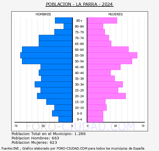 La Parra - Pir�mide de poblaci�n grupos quinquenales - Censo 2024