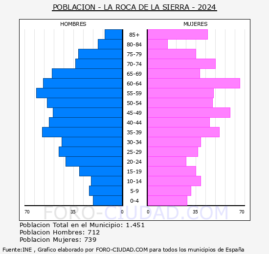 La Roca de la Sierra - Pirmide de poblacin grupos quinquenales - Censo 2024