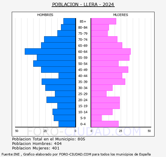 Llera - Pir�mide de poblaci�n grupos quinquenales - Censo 2024