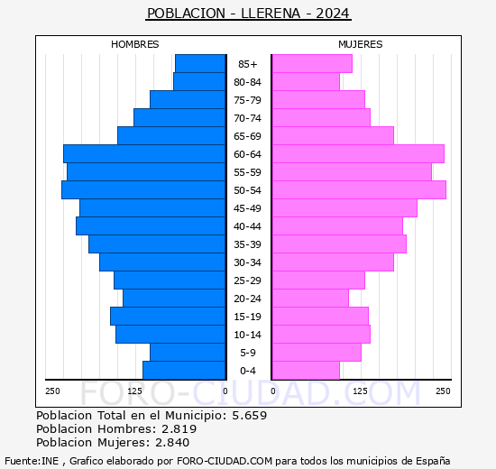 Llerena - Pir�mide de poblaci�n grupos quinquenales - Censo 2024