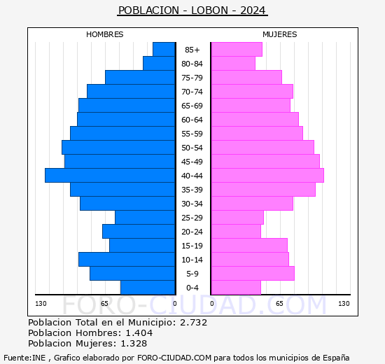 Lobn - Pirmide de poblacin grupos quinquenales - Censo 2024
