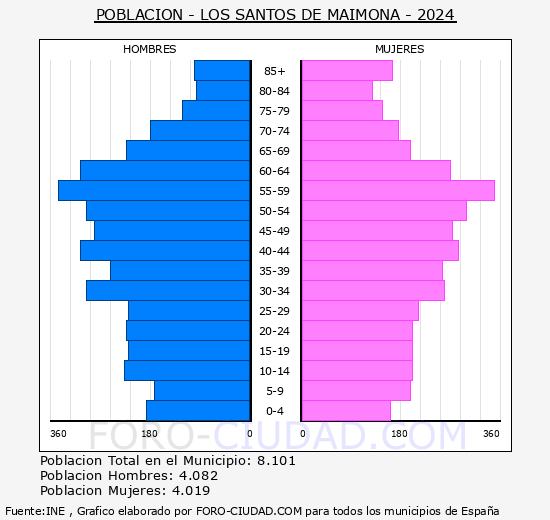 Los Santos de Maimona - Pirmide de poblacin grupos quinquenales - Censo 2024