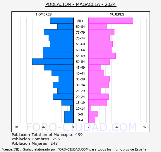 Magacela - Pir�mide de poblaci�n grupos quinquenales - Censo 2024