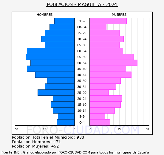 Maguilla - Pirmide de poblacin grupos quinquenales - Censo 2024