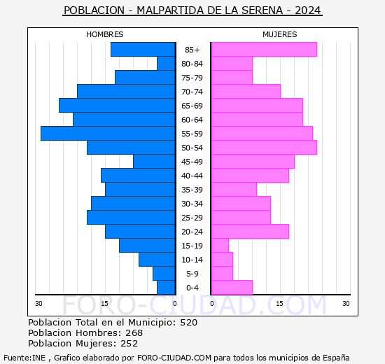 Malpartida de la Serena - Pirmide de poblacin grupos quinquenales - Censo 2024