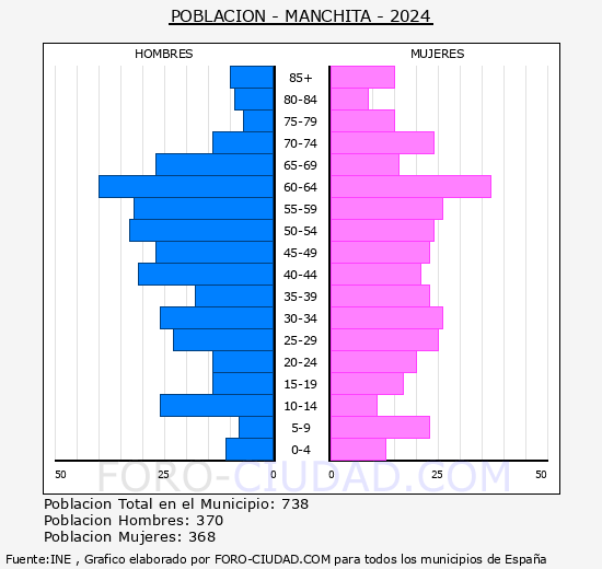 Manchita - Pir�mide de poblaci�n grupos quinquenales - Censo 2024