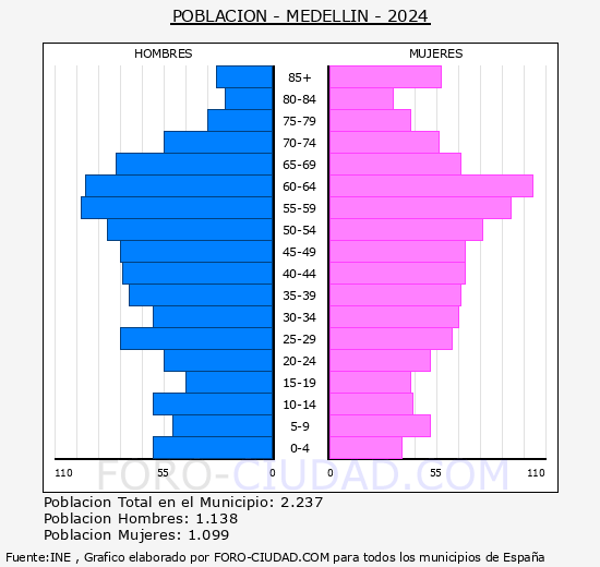 Medelln - Pirmide de poblacin grupos quinquenales - Censo 2024