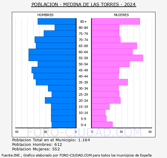 Medina de las Torres - Pir�mide de poblaci�n grupos quinquenales - Censo 2024
