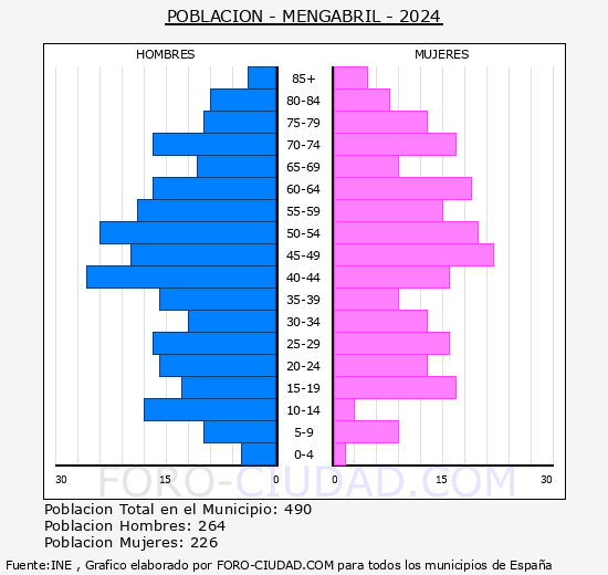 Mengabril - Pir�mide de poblaci�n grupos quinquenales - Censo 2024