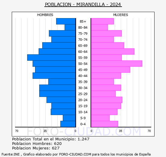 Mirandilla - Pirmide de poblacin grupos quinquenales - Censo 2024