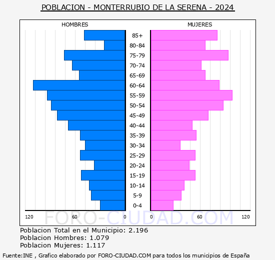 Monterrubio de la Serena - Pirmide de poblacin grupos quinquenales - Censo 2024