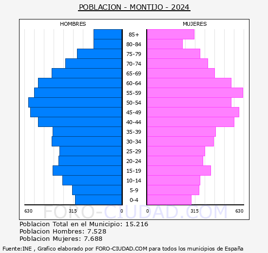 Montijo - Pirmide de poblacin grupos quinquenales - Censo 2024
