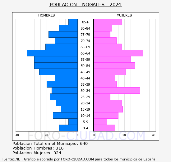 Nogales - Pir�mide de poblaci�n grupos quinquenales - Censo 2024