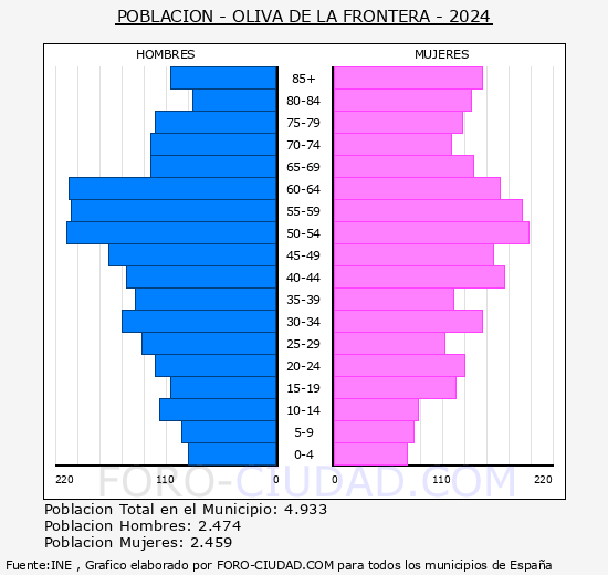 Oliva de la Frontera - Pir�mide de poblaci�n grupos quinquenales - Censo 2024