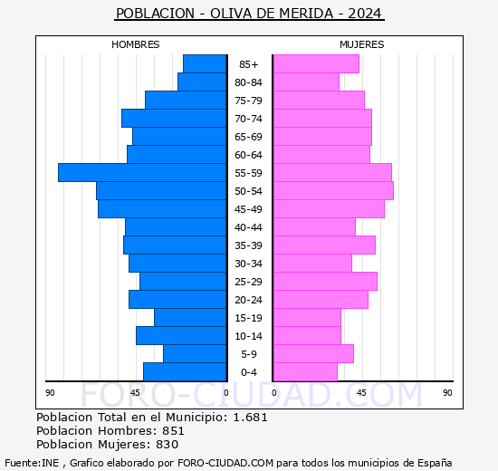 Oliva de Mrida - Pirmide de poblacin grupos quinquenales - Censo 2024