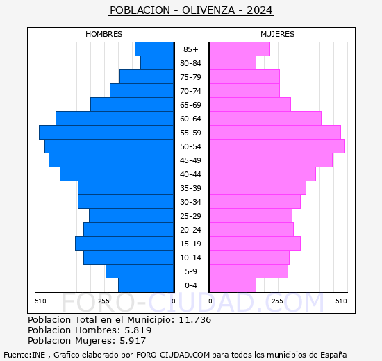 Olivenza - Pir�mide de poblaci�n grupos quinquenales - Censo 2024