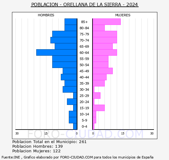 Orellana de la Sierra - Pir�mide de poblaci�n grupos quinquenales - Censo 2024