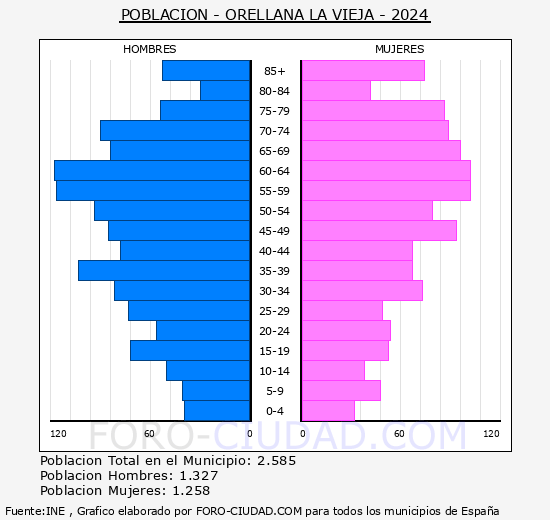 Orellana la Vieja - Pirmide de poblacin grupos quinquenales - Censo 2024