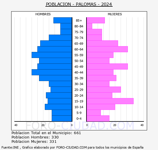 Palomas - Pir�mide de poblaci�n grupos quinquenales - Censo 2024