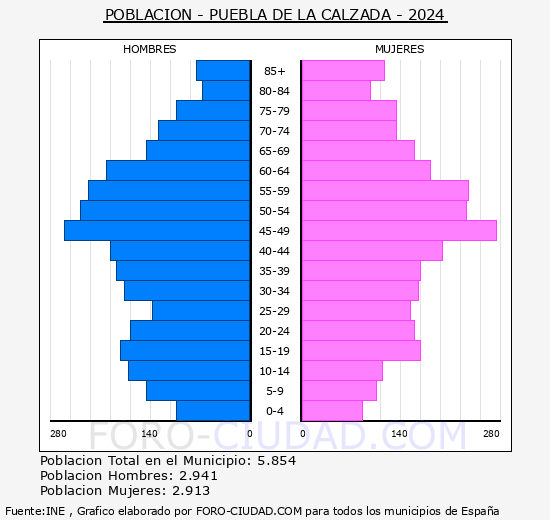 Puebla de la Calzada - Pirmide de poblacin grupos quinquenales - Censo 2024