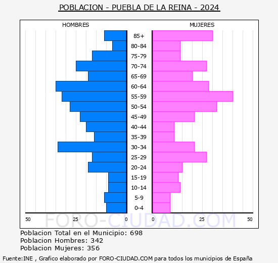 Puebla de la Reina - Pir�mide de poblaci�n grupos quinquenales - Censo 2024