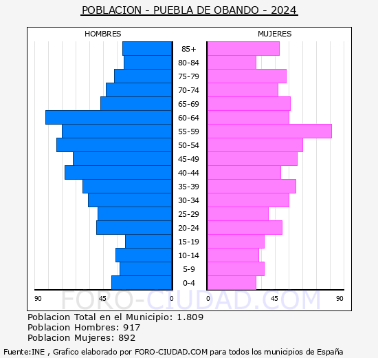 Puebla de Obando - Pirmide de poblacin grupos quinquenales - Censo 2024