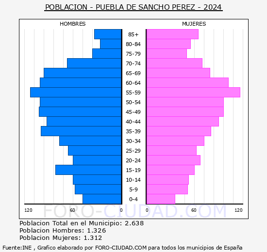 Puebla de Sancho Prez - Pirmide de poblacin grupos quinquenales - Censo 2024