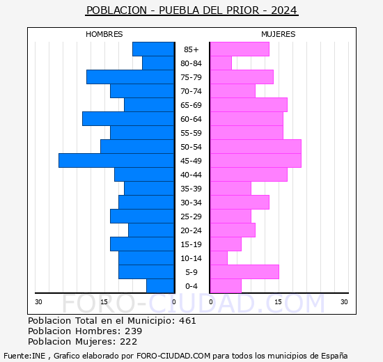 Puebla del Prior - Pirmide de poblacin grupos quinquenales - Censo 2024
