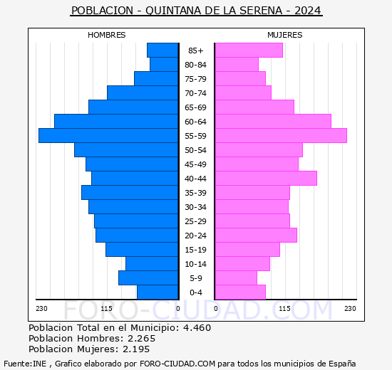 Quintana de la Serena - Pirmide de poblacin grupos quinquenales - Censo 2024