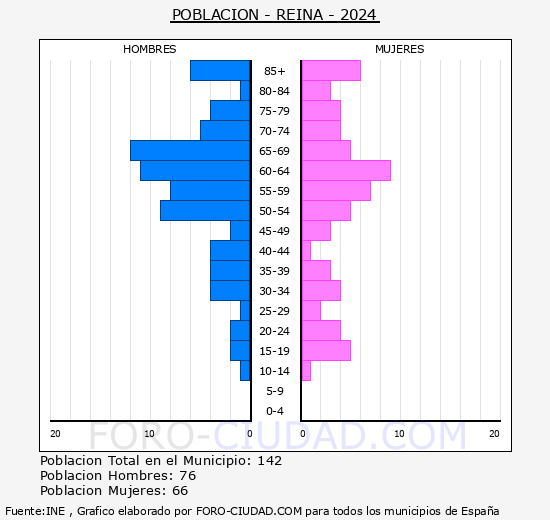 Reina - Pir�mide de poblaci�n grupos quinquenales - Censo 2024