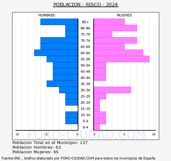 Risco - Pirmide de poblacin grupos quinquenales - Censo 2024