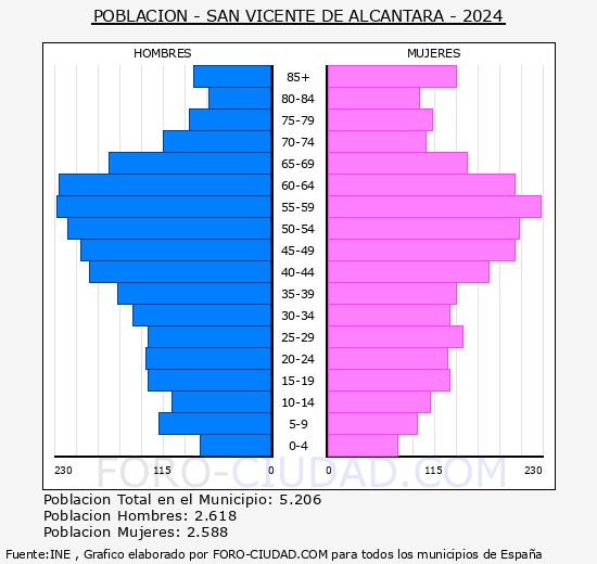 San Vicente de Alc�ntara - Pir�mide de poblaci�n grupos quinquenales - Censo 2024