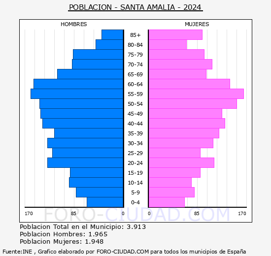 Santa Amalia - Pirmide de poblacin grupos quinquenales - Censo 2024