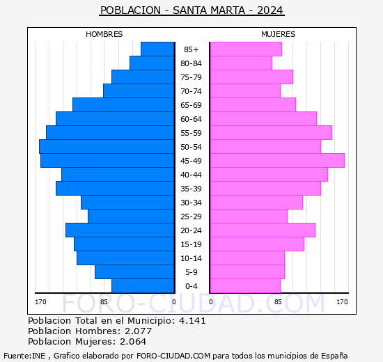 Santa Marta - Pir�mide de poblaci�n grupos quinquenales - Censo 2024