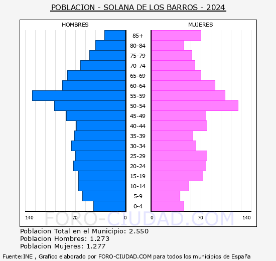 Solana de los Barros - Pirmide de poblacin grupos quinquenales - Censo 2024