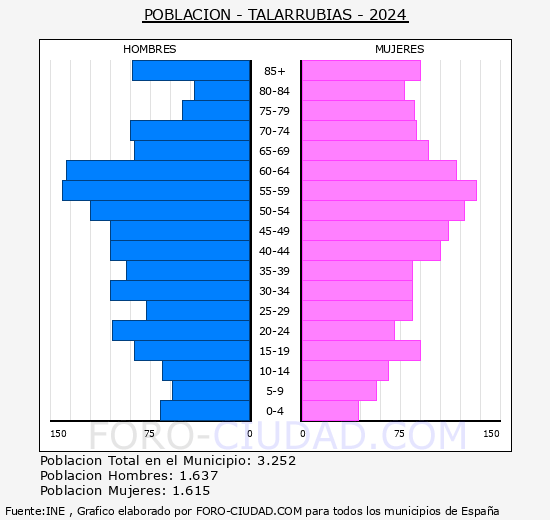 Talarrubias - Pirmide de poblacin grupos quinquenales - Censo 2024