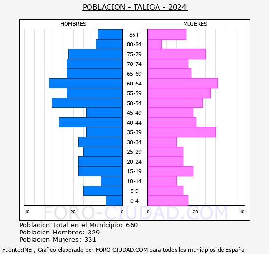 T�liga - Pir�mide de poblaci�n grupos quinquenales - Censo 2024