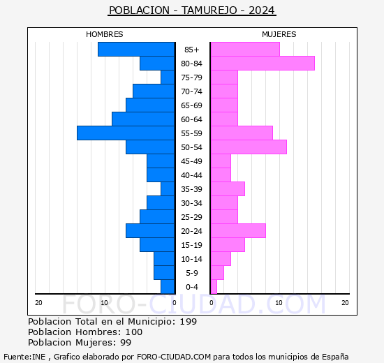 Tamurejo - Pirmide de poblacin grupos quinquenales - Censo 2024