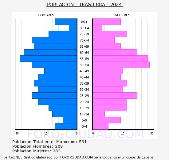 Trasierra - Pir�mide de poblaci�n grupos quinquenales - Censo 2024