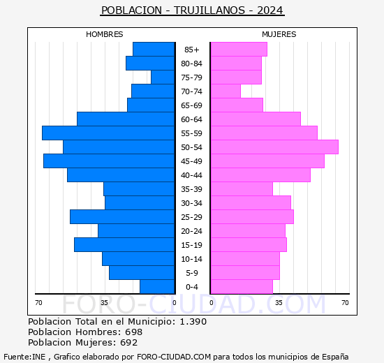 Trujillanos - Pir�mide de poblaci�n grupos quinquenales - Censo 2024