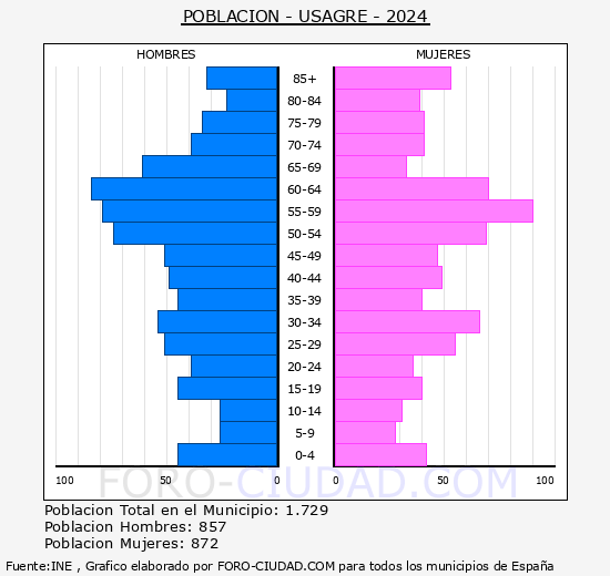Usagre - Pirmide de poblacin grupos quinquenales - Censo 2024