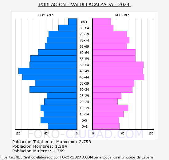 Valdelacalzada - Pirmide de poblacin grupos quinquenales - Censo 2024