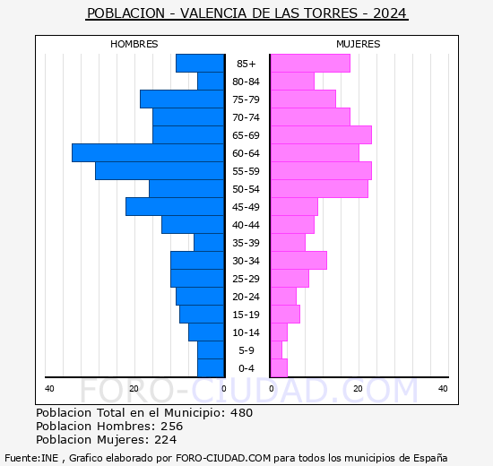 Valencia de las Torres - Pir�mide de poblaci�n grupos quinquenales - Censo 2024
