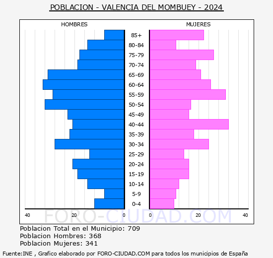 Valencia del Mombuey - Pirmide de poblacin grupos quinquenales - Censo 2024