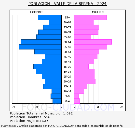 Valle de la Serena - Pir�mide de poblaci�n grupos quinquenales - Censo 2024
