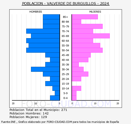 Valverde de Burguillos - Pirmide de poblacin grupos quinquenales - Censo 2024