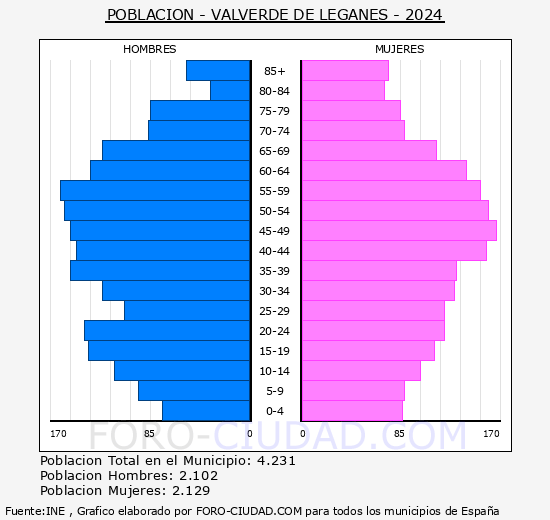 Valverde de Legans - Pirmide de poblacin grupos quinquenales - Censo 2024